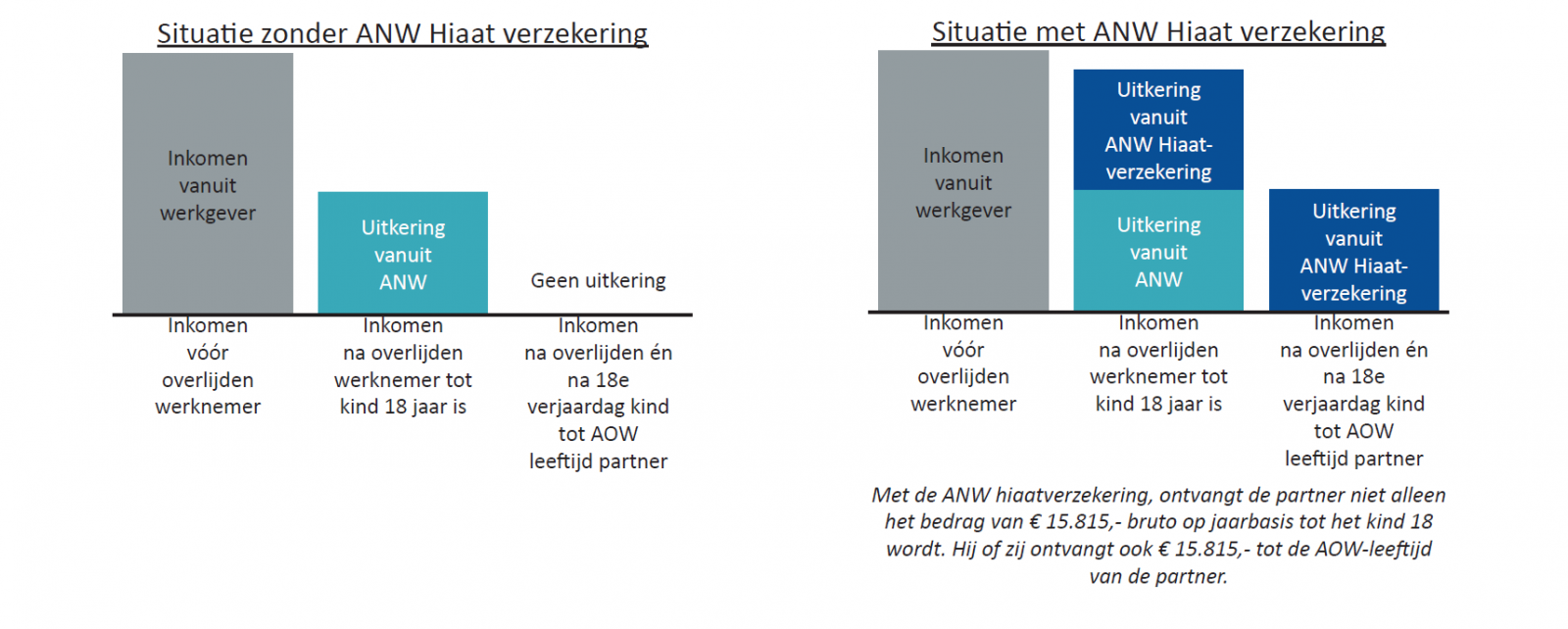 ANW hiaatverzekering schema zonder en met