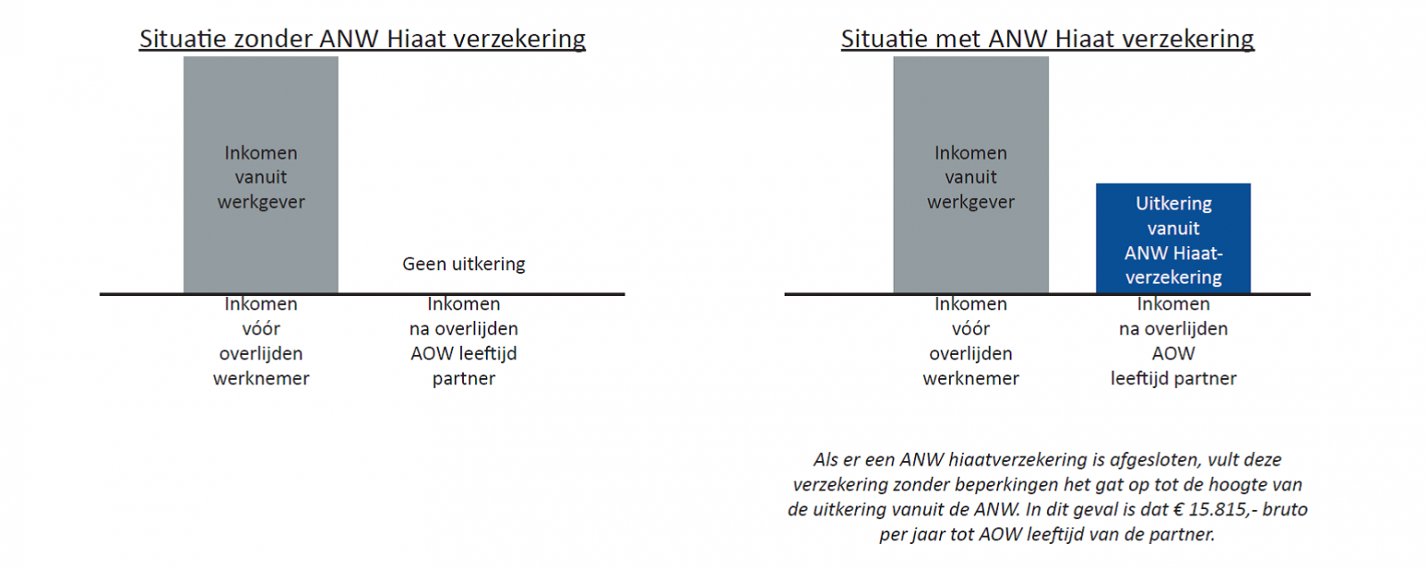 ANW hiaatverzekering schema zonder en met