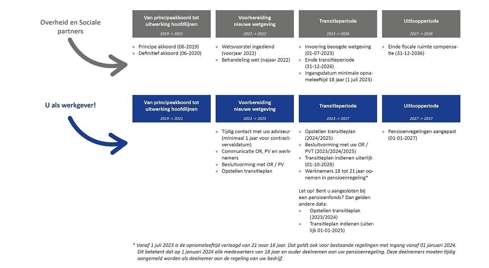 tijdlijn wet toekomst pensioenen