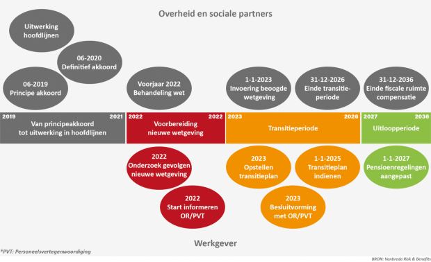 Tijdlijn pensioen