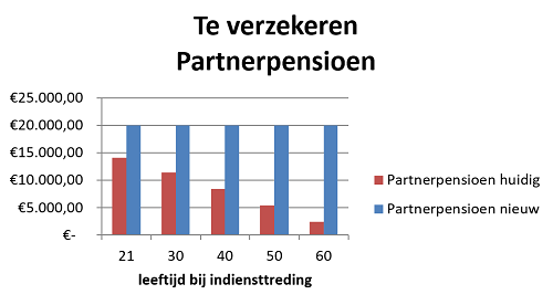 Afspraken Partnerpensioen